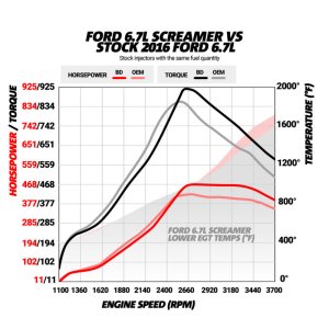 Ford F450 Turbocharger - BD Diesel - Screamer Performance Exchange Turbo, 65 mm Mixed Flow Turbine, 65 mm Exducer Compressor Wheel - `17-`19 Ford F450 Turbocharger - BD Diesel - Screamer Performance Exchange Turbo, 65 mm Mixed Flow Turbine, 65 mm Exducer Compressor Wheel - `17-`19
